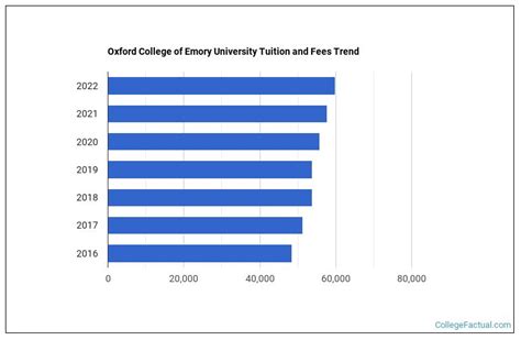 emory university tuition and fees